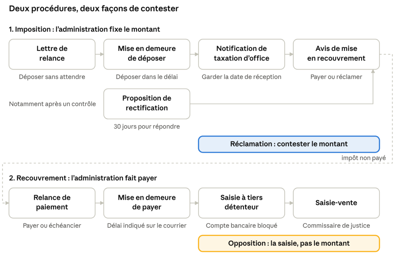 Schéma : les courriers des impôts dans l'ordre habituel (imposition et recouvrement)